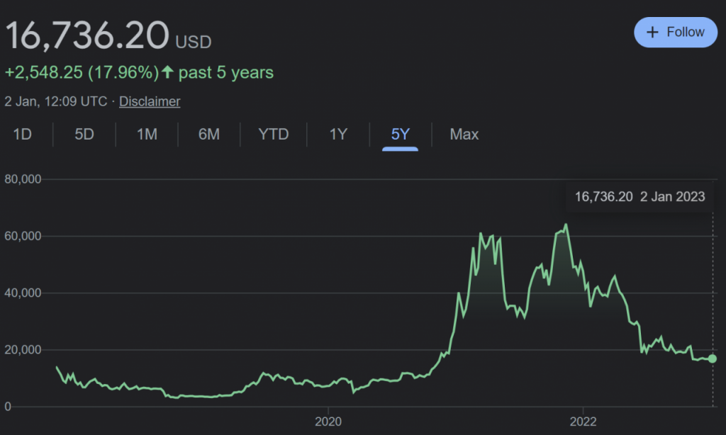 Bitcoin Price Predictions for 2023 see Experts Divided - Crypto-Moon