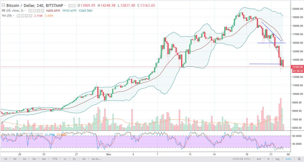Bitcoin Analysis December 12, 2017